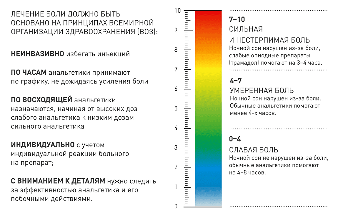 Классификация боли при онкологических заболеваниях