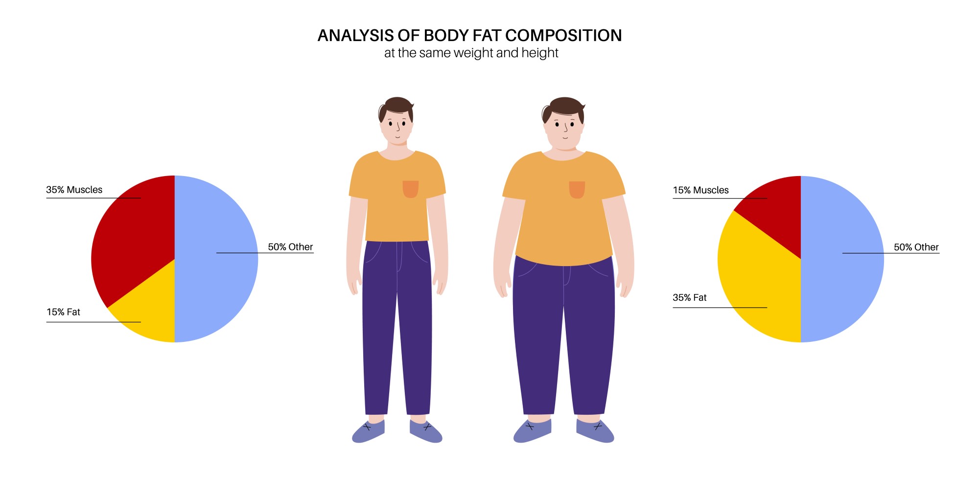 Fat comparative. Сравнение организма спортсмена и обычного человека. Биоимпедансометрия картинки.