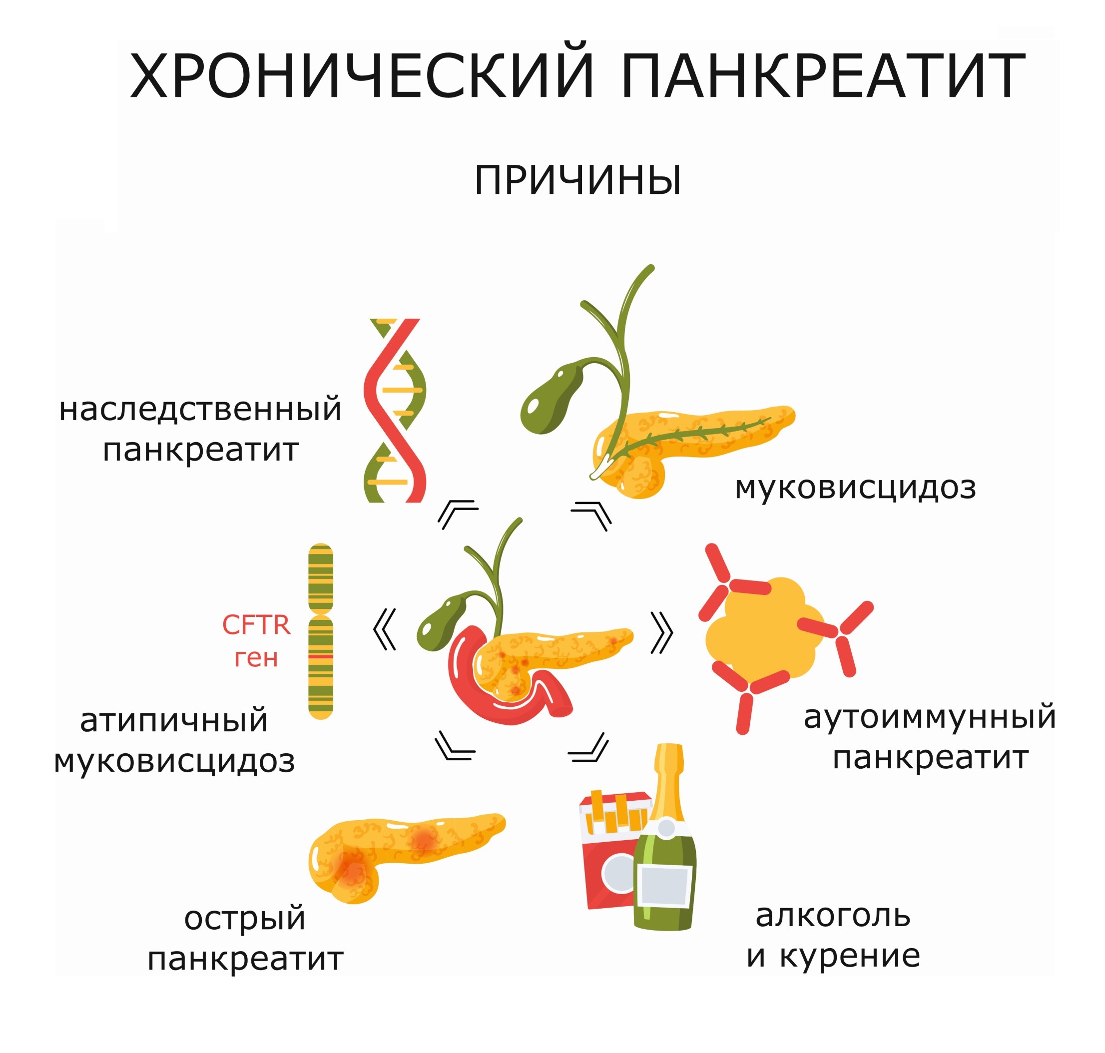 Хронический панкреатит