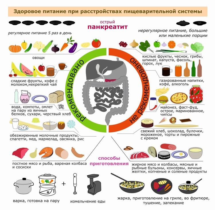Питание при панкреатите поджелудочной железы меню при обострении у мужчин диета и лечение в домашних