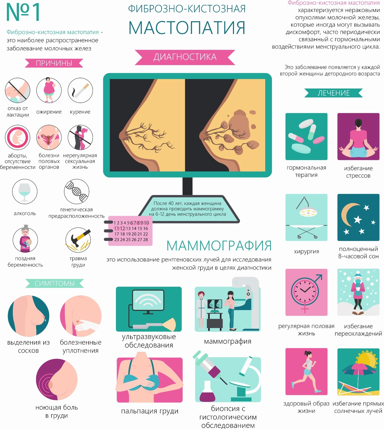 Мастопатия молочных желез - фиброзно-кистозная болезнь, её симптомы, признаки, лечение